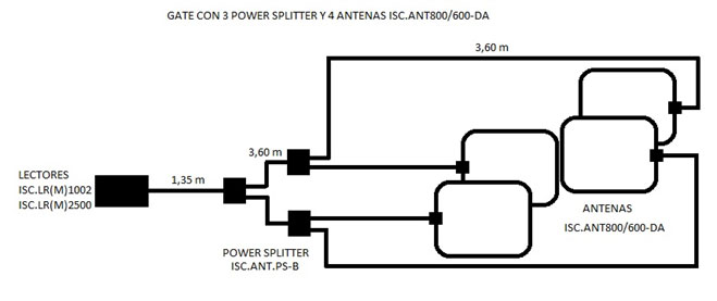 Lector RFID HF configuración gate con 3 power splitters y 4 antenas ISC.ANT800/600-DA